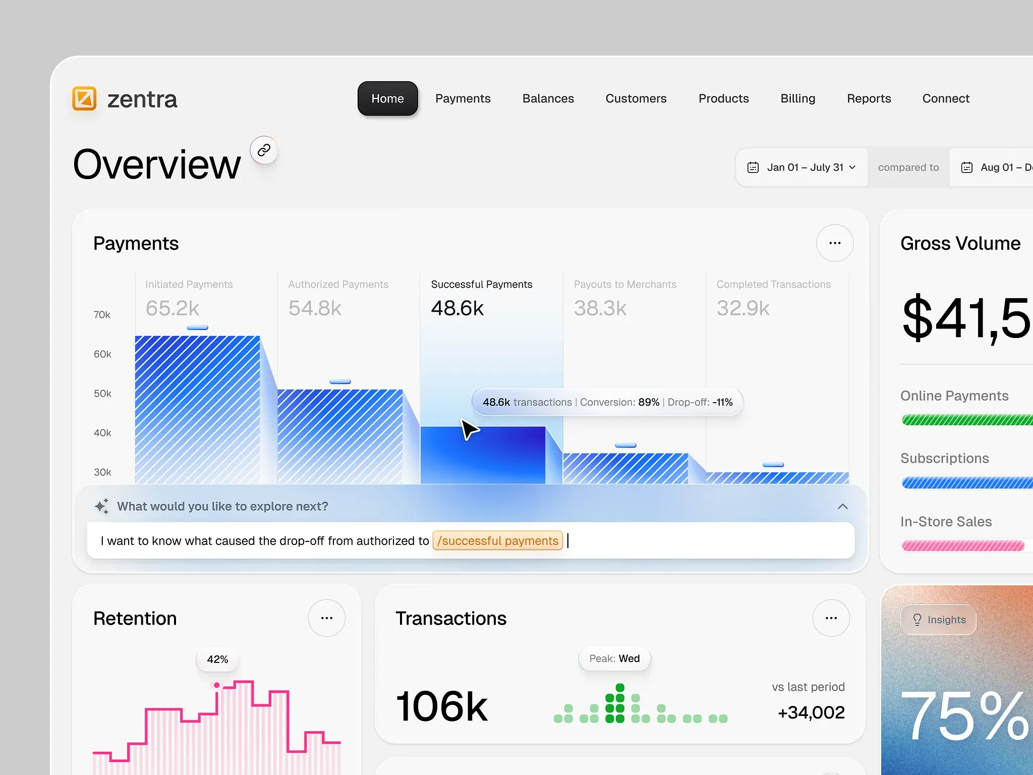 Zentra payments dashboard with a payments funnel from initiated to completed transactions, gross volume by channel, a retention chart and a transactions chart with an AI insights prompt